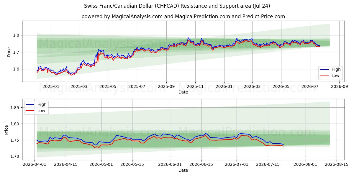  Franco svizzero/Dollaro canadese (CHFCAD) Support and Resistance area (23 Jul) 