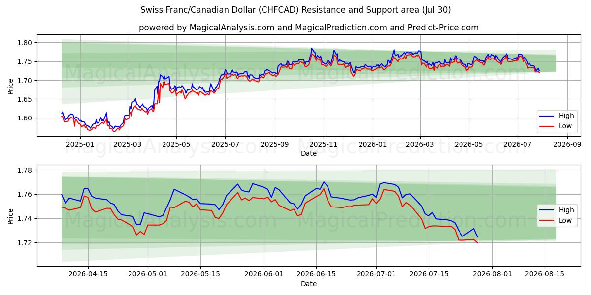  Swiss Franc/Canadian Dollar (CHFCAD) Support and Resistance area (29 Jul) 