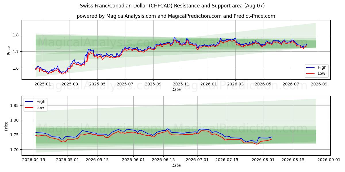  Franco Suíço/Dólar Canadense (CHFCAD) Support and Resistance area (06 Aug) 