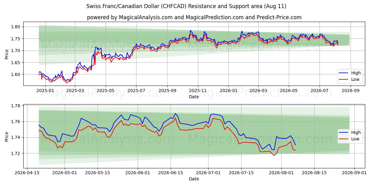  Sveitsiske franc/kanadiske dollar (CHFCAD) Support and Resistance area (07 Aug) 