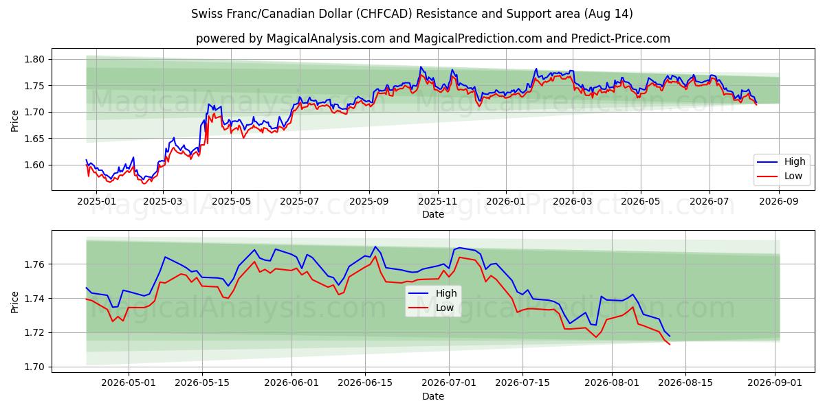  Franco svizzero/Dollaro canadese (CHFCAD) Support and Resistance area (12 Aug) 