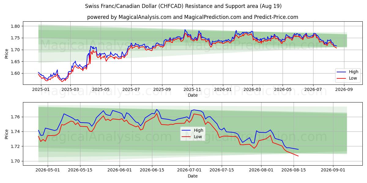  Franco suizo/Dólar canadiense (CHFCAD) Support and Resistance area (17 Aug) 