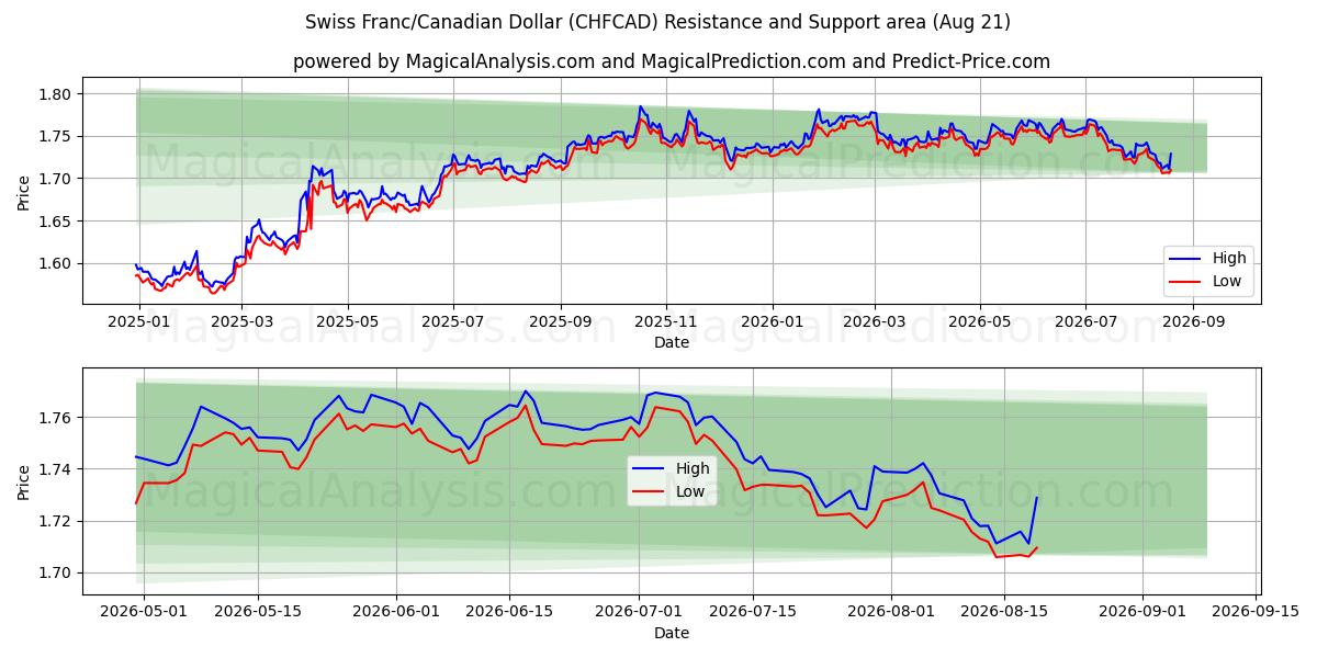  Swiss Franc/Canadian Dollar (CHFCAD) Support and Resistance area (20 Aug) 