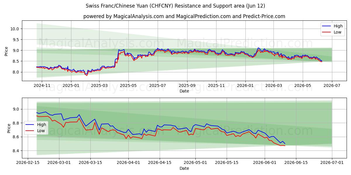  Franco Suíço/Yuan Chinês (CHFCNY) Support and Resistance area (11 Jun) 