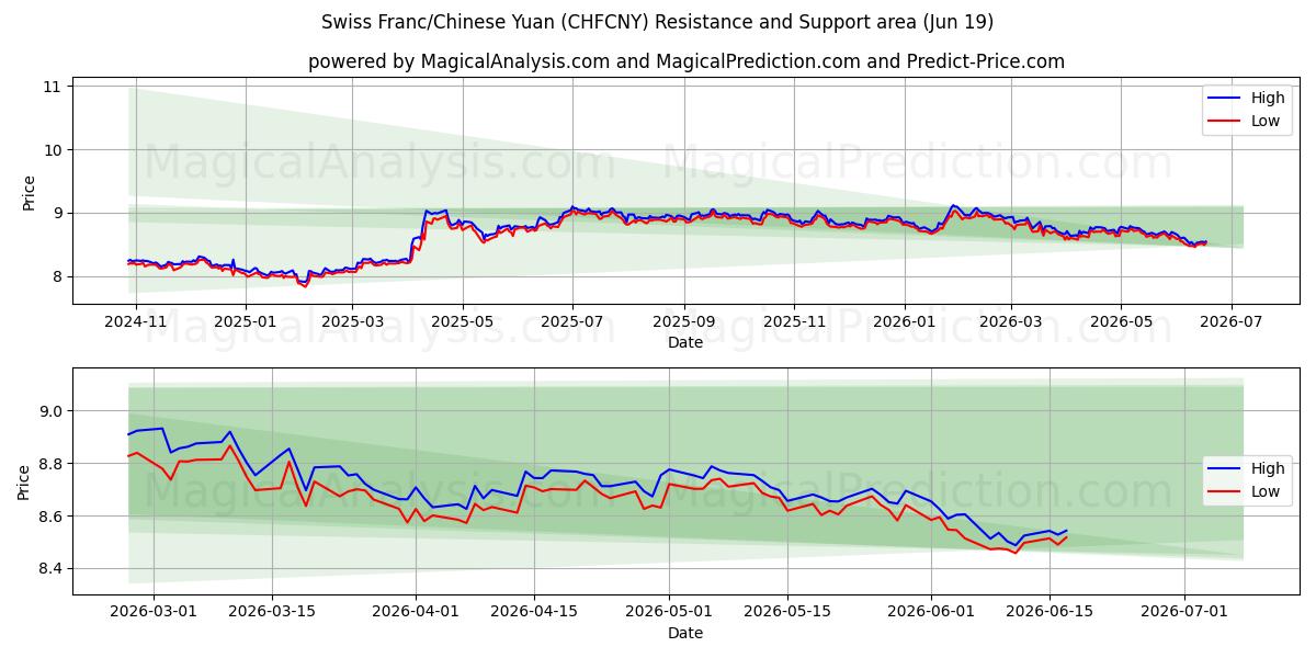  فرانک سوئیس / یوان چین (CHFCNY) Support and Resistance area (18 Jun) 