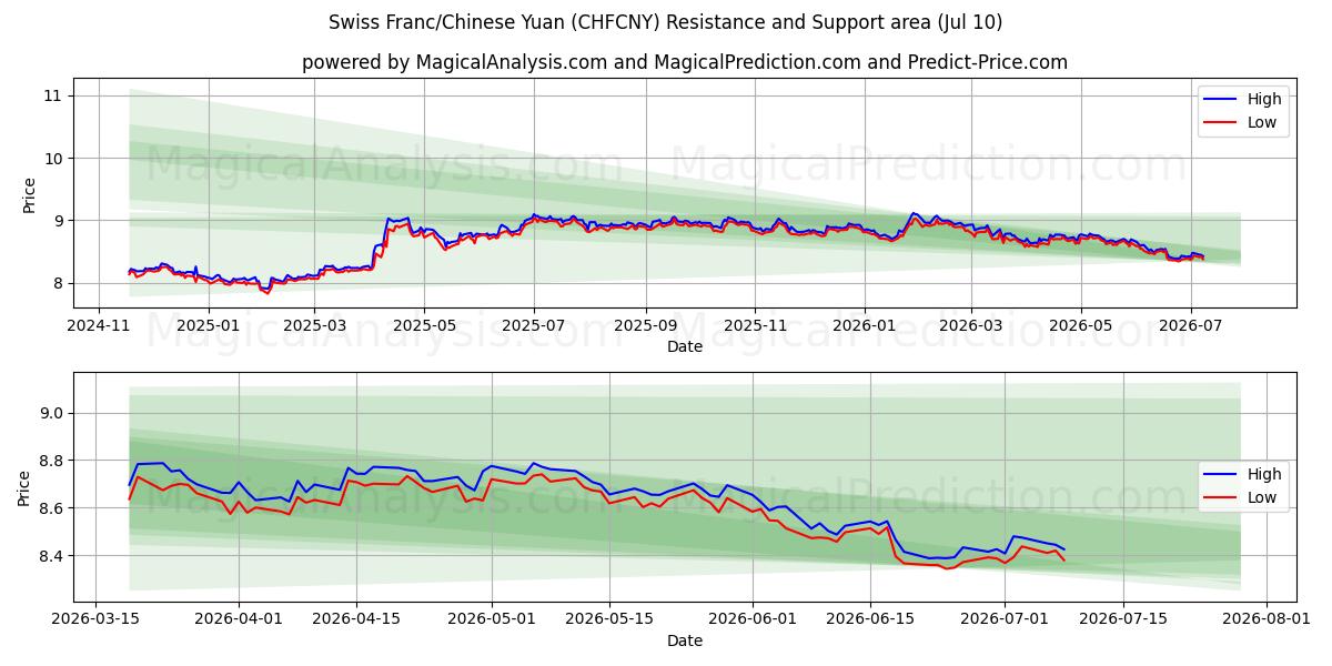  Franco svizzero/Yuan cinese (CHFCNY) Support and Resistance area (09 Jul) 