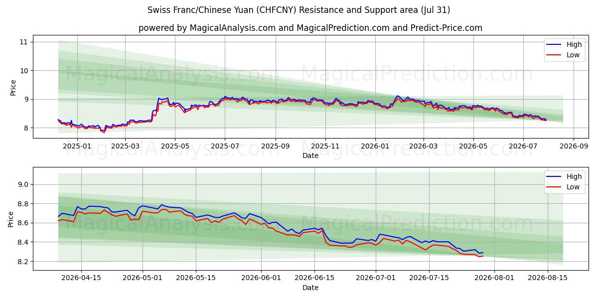  स्विस फ़्रैंक/चीनी युआन (CHFCNY) Support and Resistance area (30 Jul) 