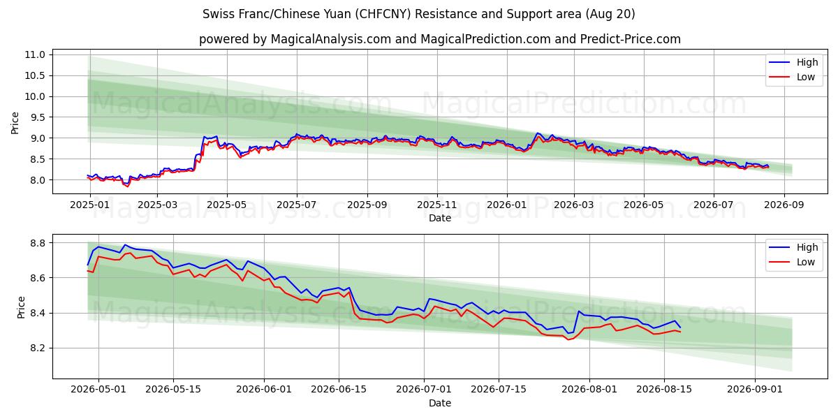  Sveitsin frangi/Kiinan yuan (CHFCNY) Support and Resistance area (19 Aug) 