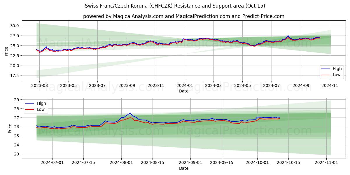  الفرنك السويسري/الكرونة التشيكية (CHFCZK) Support and Resistance area (15 Oct) 