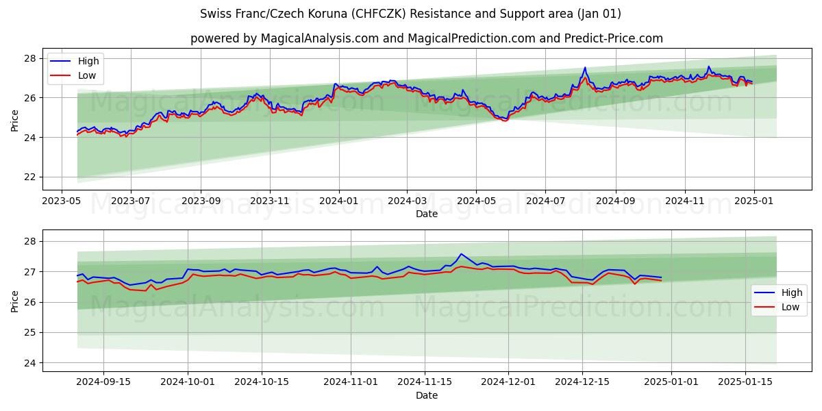  Schweiziske franc/tjekkiske koruna (CHFCZK) Support and Resistance area (01 Jan) 