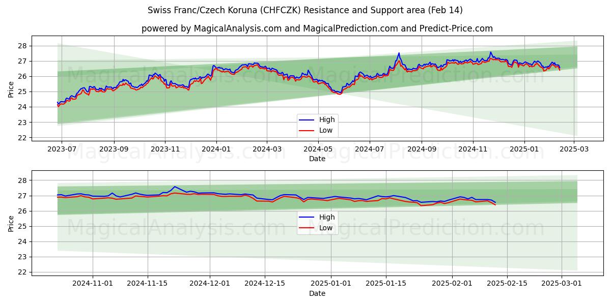  Schweiziska franc/tjeckisk krona (CHFCZK) Support and Resistance area (04 Feb) 