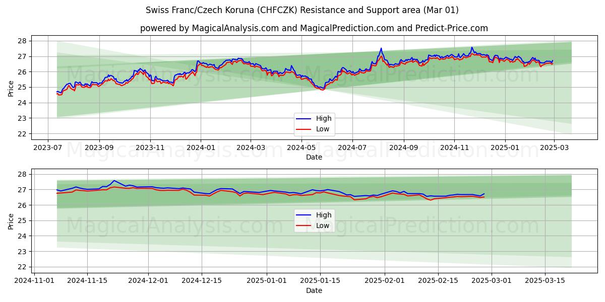  Franco suizo/Corona checa (CHFCZK) Support and Resistance area (01 Mar) 