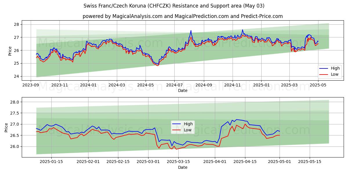  فرانک سوئیس/کرون چک (CHFCZK) Support and Resistance area (30 Apr) 