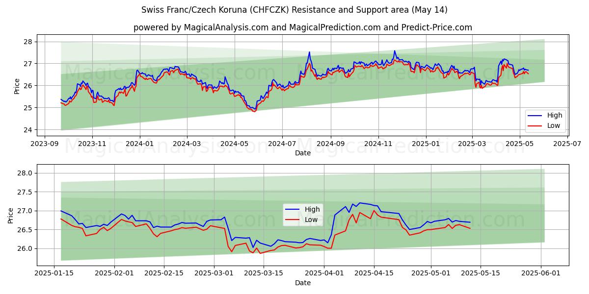  Swiss Franc/Czech Koruna (CHFCZK) Support and Resistance area (14 May) 