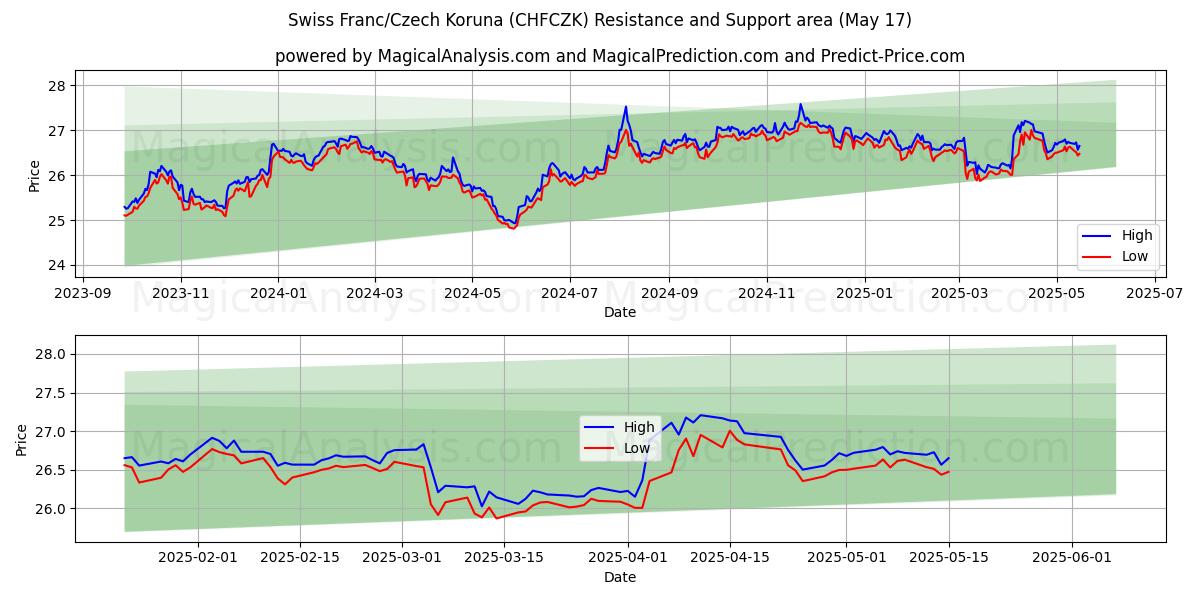  स्विस फ़्रैंक/चेक कोरुना (CHFCZK) Support and Resistance area (17 May) 