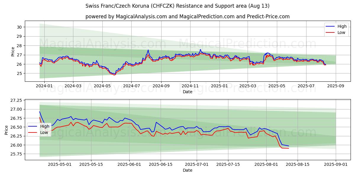  スイスフラン/チェココルナ (CHFCZK) Support and Resistance area (07 Aug) 