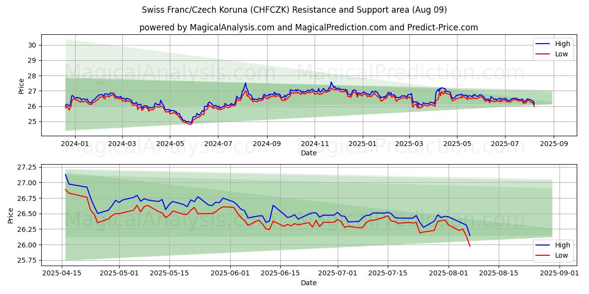  Schweizer Franken/Tschechische Krone (CHFCZK) Support and Resistance area (08 Aug) 