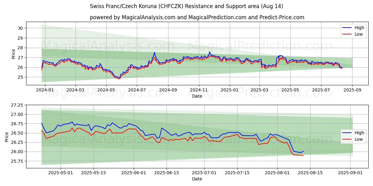  Schweiziska franc/tjeckisk krona (CHFCZK) Support and Resistance area (12 Aug) 