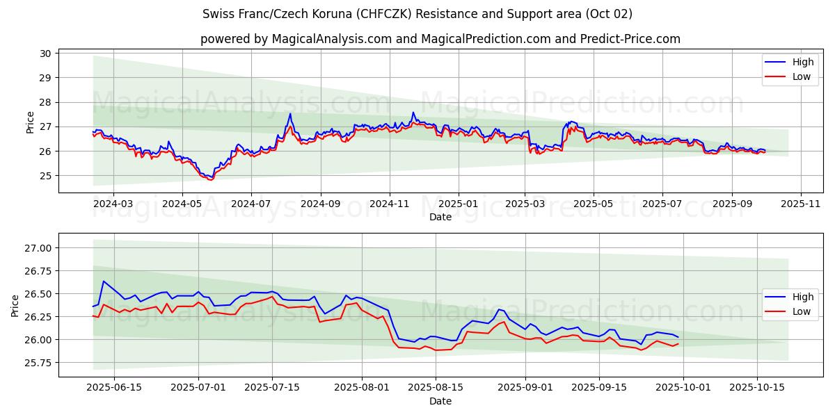  Zwitserse frank/Tsjechische kroon (CHFCZK) Support and Resistance area (01 Oct) 