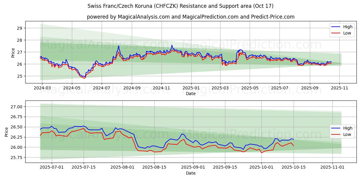Franco Suíço/Coroa Tcheca (CHFCZK) Support and Resistance area (16 Oct) Franco Suíço/Coroa Tcheca (CHFCZK) Support and Resistance area (16 Oct)
