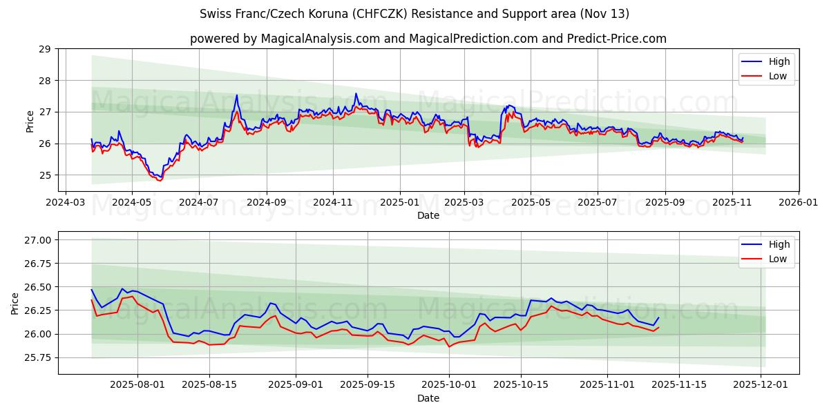  الفرنك السويسري/الكرونة التشيكية (CHFCZK) Support and Resistance area (12 Nov) 