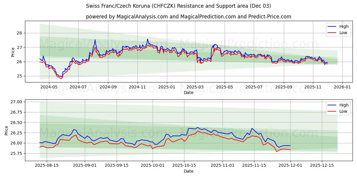  Franc suisse/Couronne tchèque (CHFCZK) Support and Resistance area (02 Dec) 