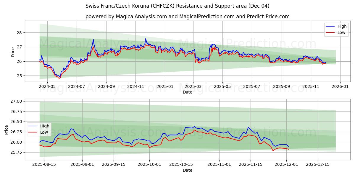  Swiss Franc/Czech Koruna (CHFCZK) Support and Resistance area (03 Dec) 