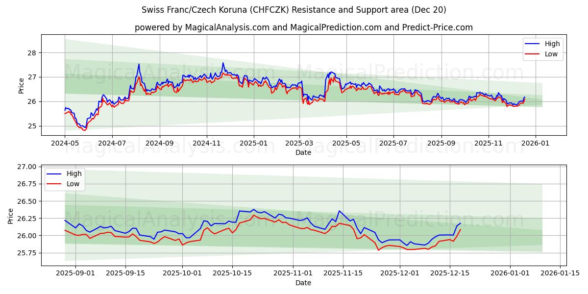  Schweiziska franc/tjeckisk krona (CHFCZK) Support and Resistance area (19 Dec) 