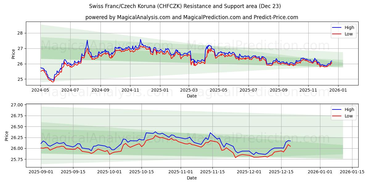  स्विस फ़्रैंक/चेक कोरुना (CHFCZK) Support and Resistance area (22 Dec) 