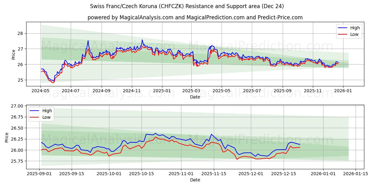  瑞士法郎/捷克克朗 (CHFCZK) Support and Resistance area (23 Dec) 