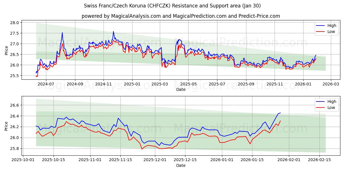  Schweiziska franc/tjeckisk krona (CHFCZK) Support and Resistance area (29 Jan) 