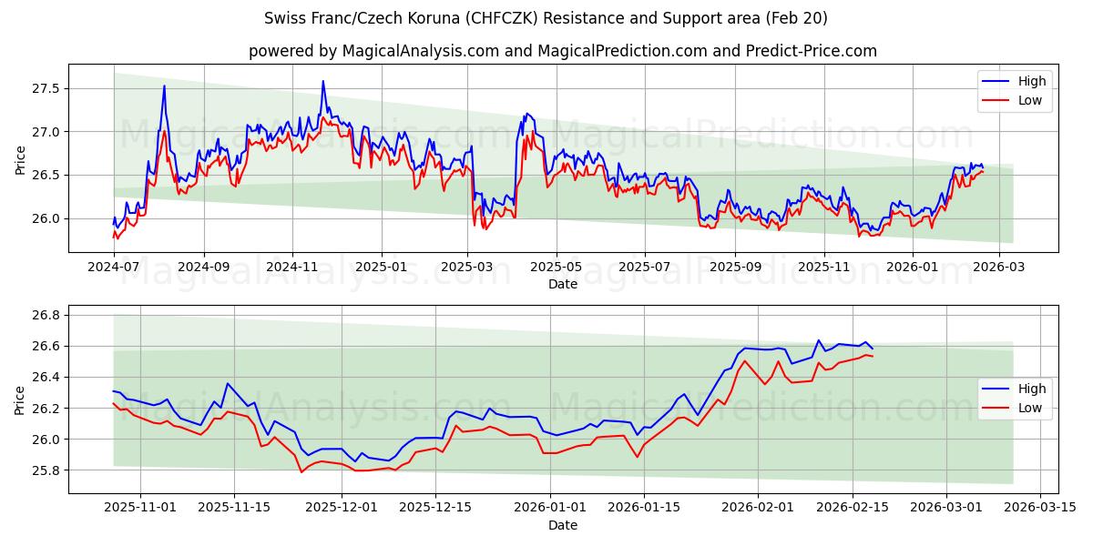  Schweiziska franc/tjeckisk krona (CHFCZK) Support and Resistance area (19 Feb) 