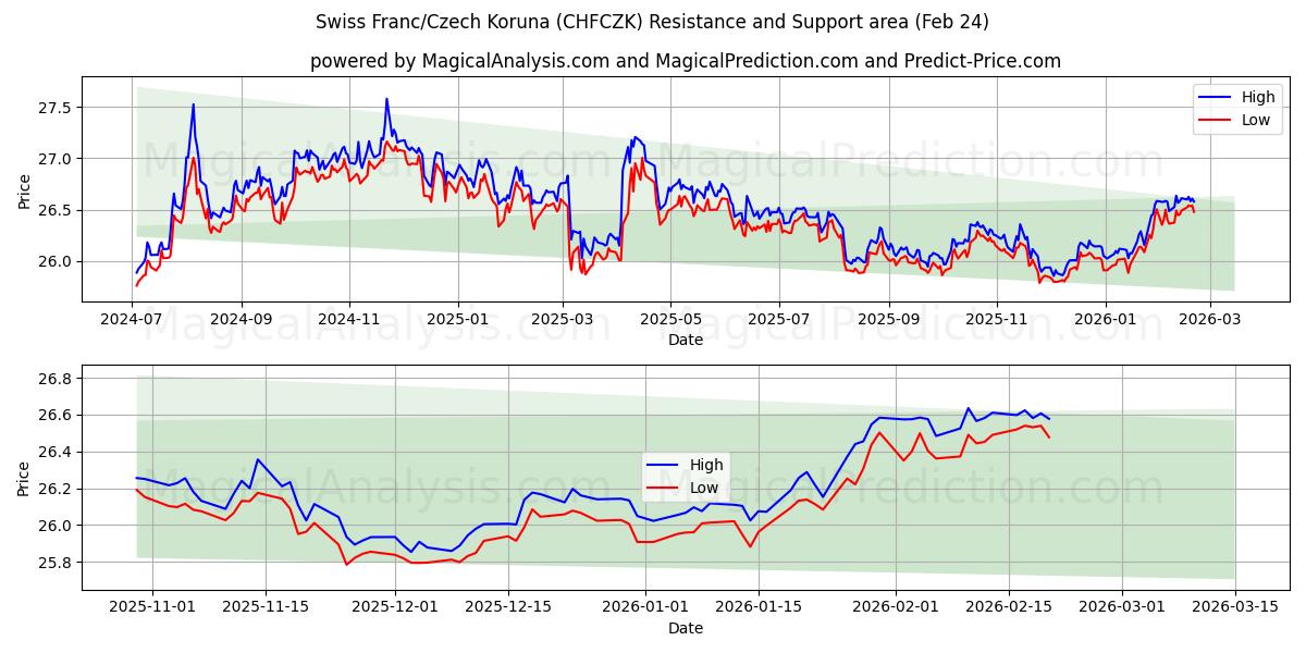  Swiss Franc/Czech Koruna (CHFCZK) Support and Resistance area (23 Feb) 
