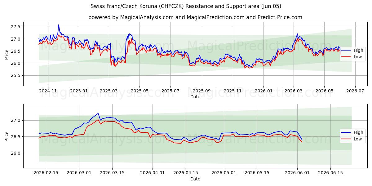  Swiss Franc/Czech Koruna (CHFCZK) Support and Resistance area (03 Jun) 
