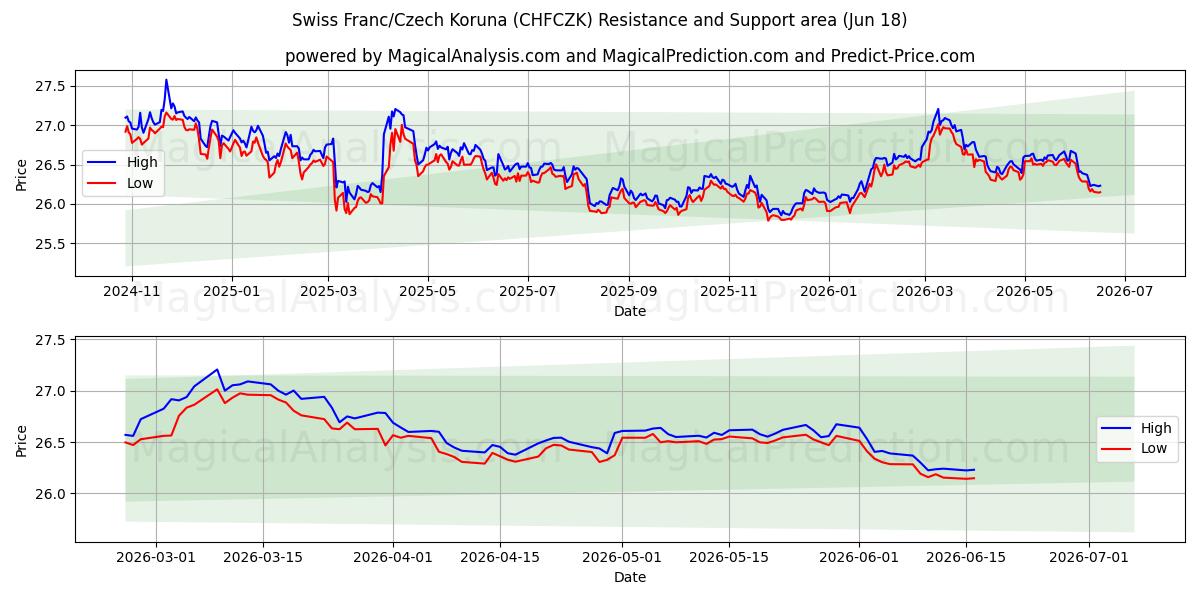  فرانک سوئیس/کرون چک (CHFCZK) Support and Resistance area (09 Jun) 