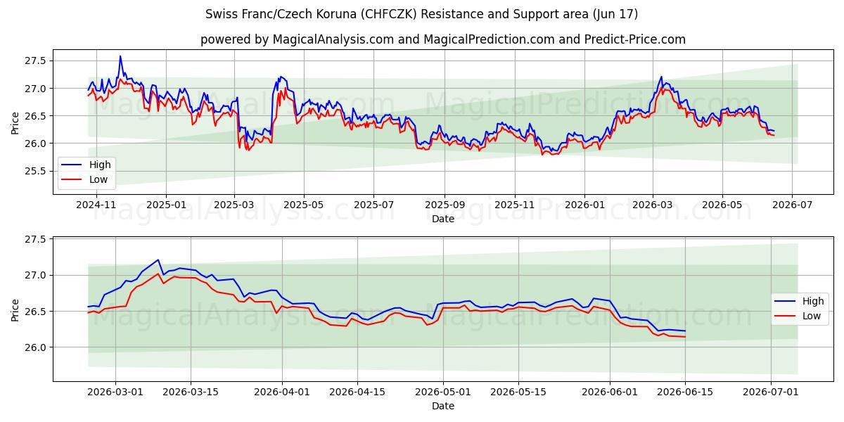  スイスフラン/チェココルナ (CHFCZK) Support and Resistance area (10 Jun) 