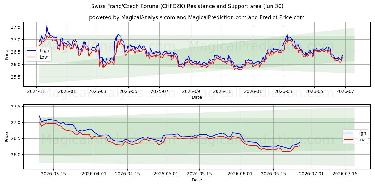  Franco suizo/Corona checa (CHFCZK) Support and Resistance area (29 Jun) 