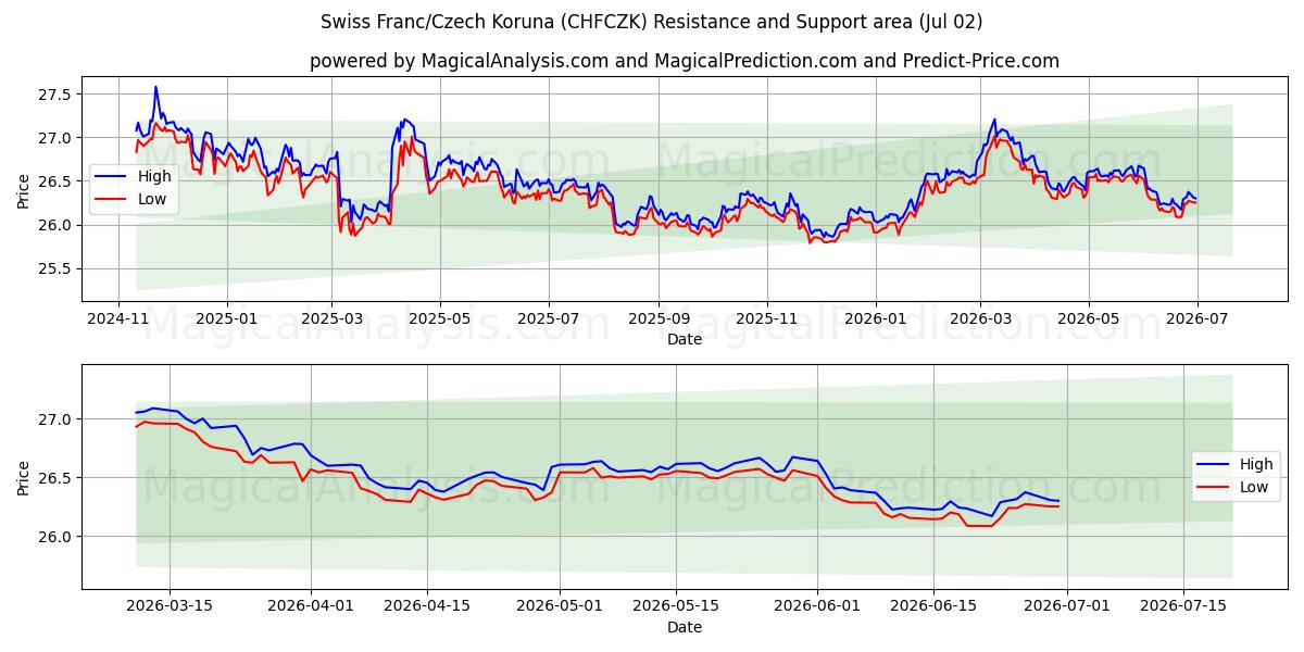 Sveitsiske franc/tsjekkiske koruna (CHFCZK) Support and Resistance area (01 Jul) 