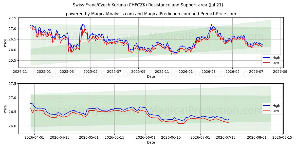  Zwitserse frank/Tsjechische kroon (CHFCZK) Support and Resistance area (17 Jul) 