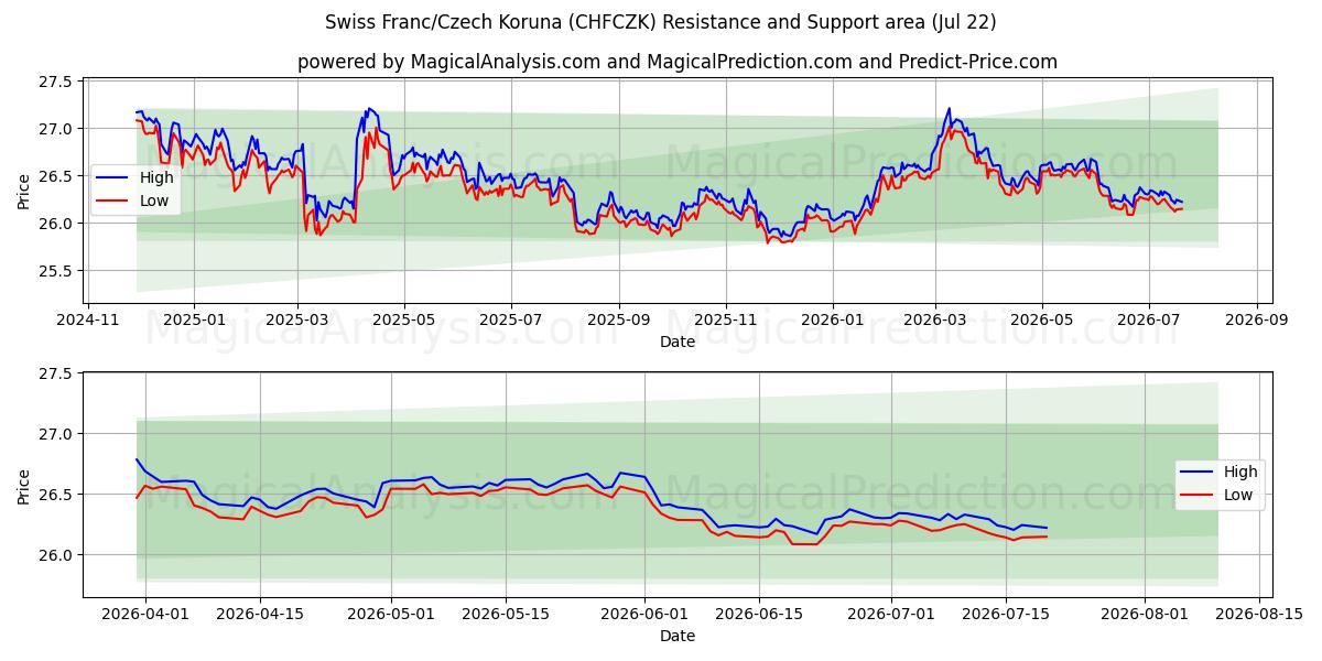  Sveitsiske franc/tsjekkiske koruna (CHFCZK) Support and Resistance area (21 Jul) 