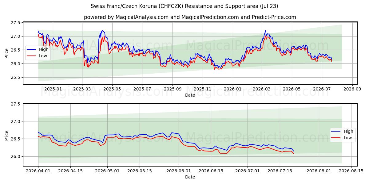  スイスフラン/チェココルナ (CHFCZK) Support and Resistance area (22 Jul) 