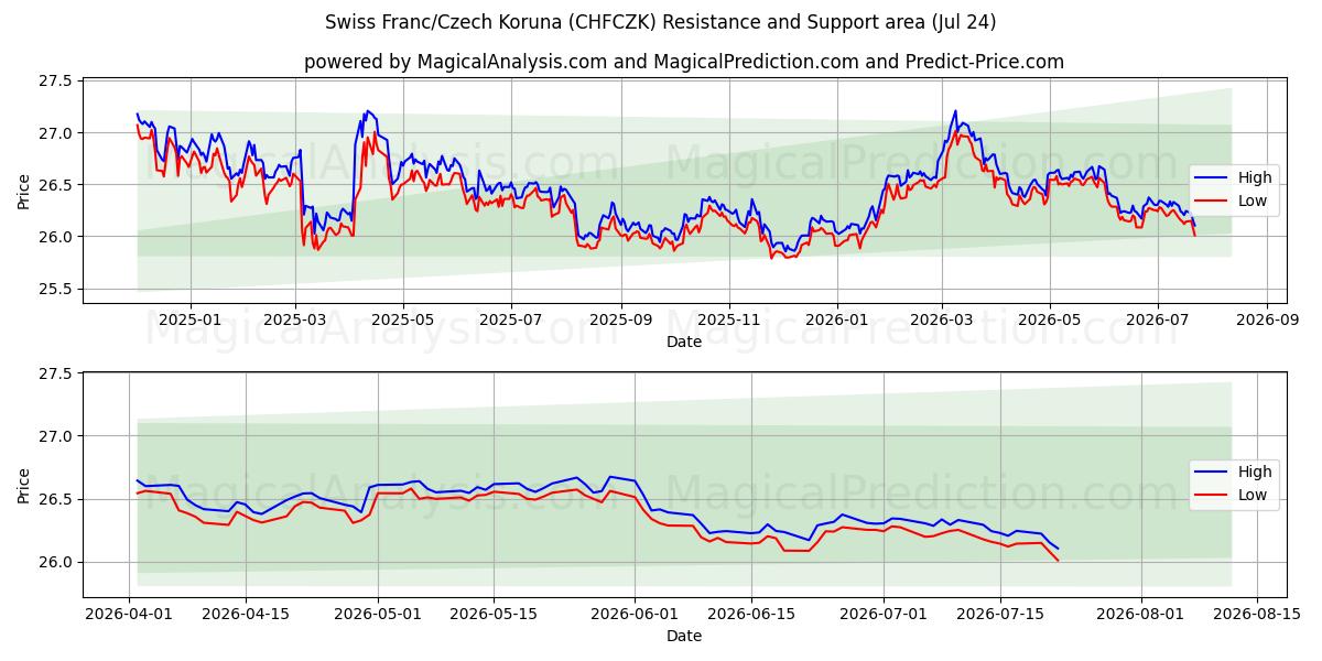  Franco svizzero/Corona ceca (CHFCZK) Support and Resistance area (23 Jul) 
