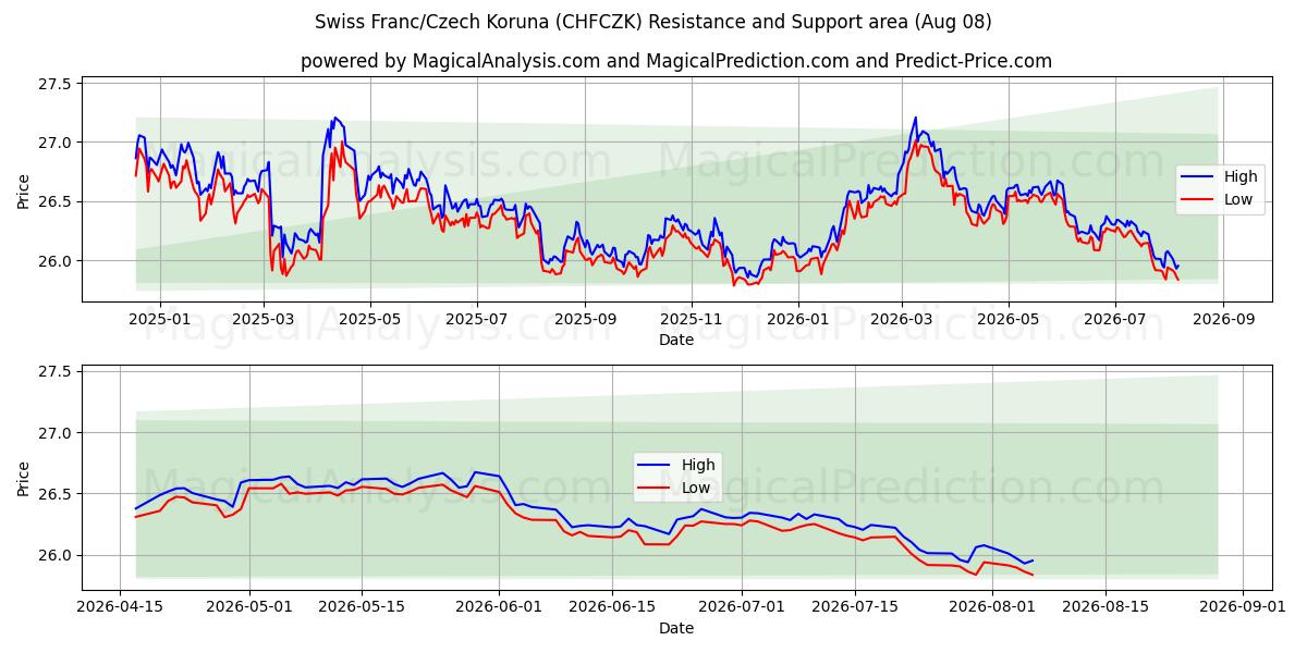  Schweizer Franken/Tschechische Krone (CHFCZK) Support and Resistance area (06 Aug) 