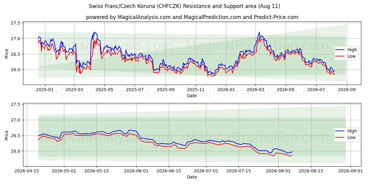  Swiss Franc/Czech Koruna (CHFCZK) Support and Resistance area (10 Aug) 