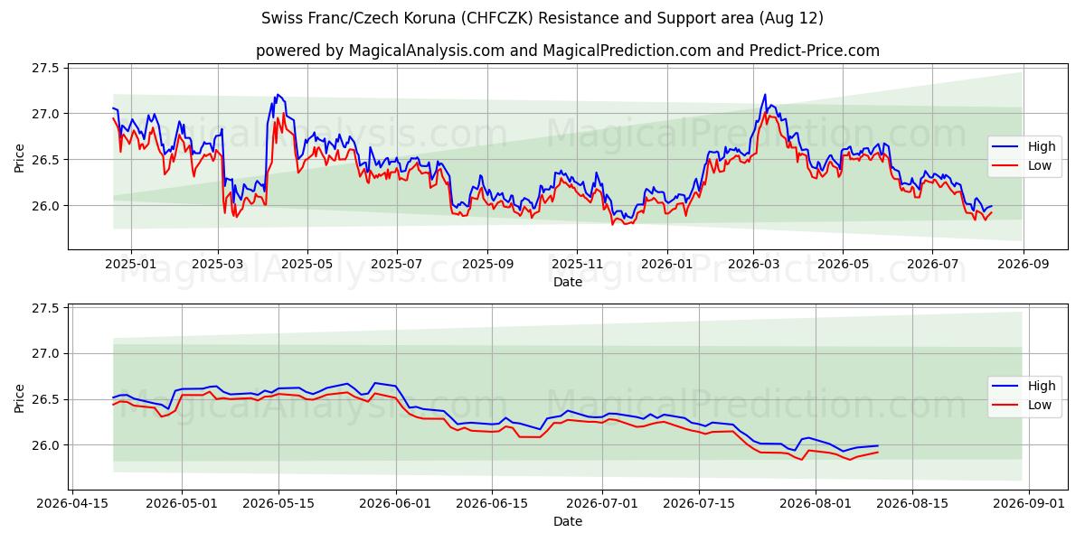  Schweiziske franc/tjekkiske koruna (CHFCZK) Support and Resistance area (11 Aug) 