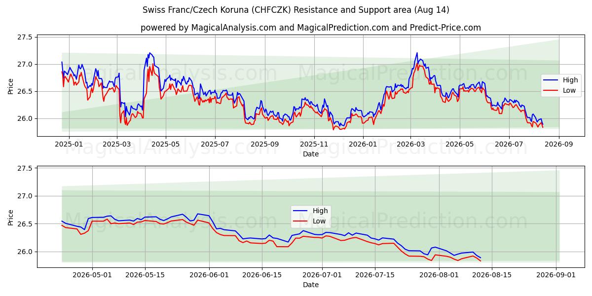  Sveitsin frangi / Tšekin koruna (CHFCZK) Support and Resistance area (12 Aug) 