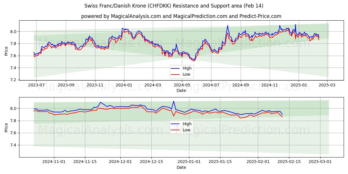  schweizerfranc/dansk krone (CHFDKK) Support and Resistance area (04 Feb) 