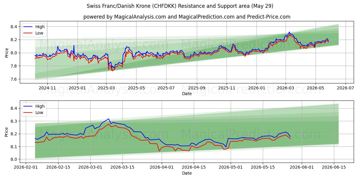  Schweiziska franc/dansk krona (CHFDKK) Support and Resistance area (28 May) 