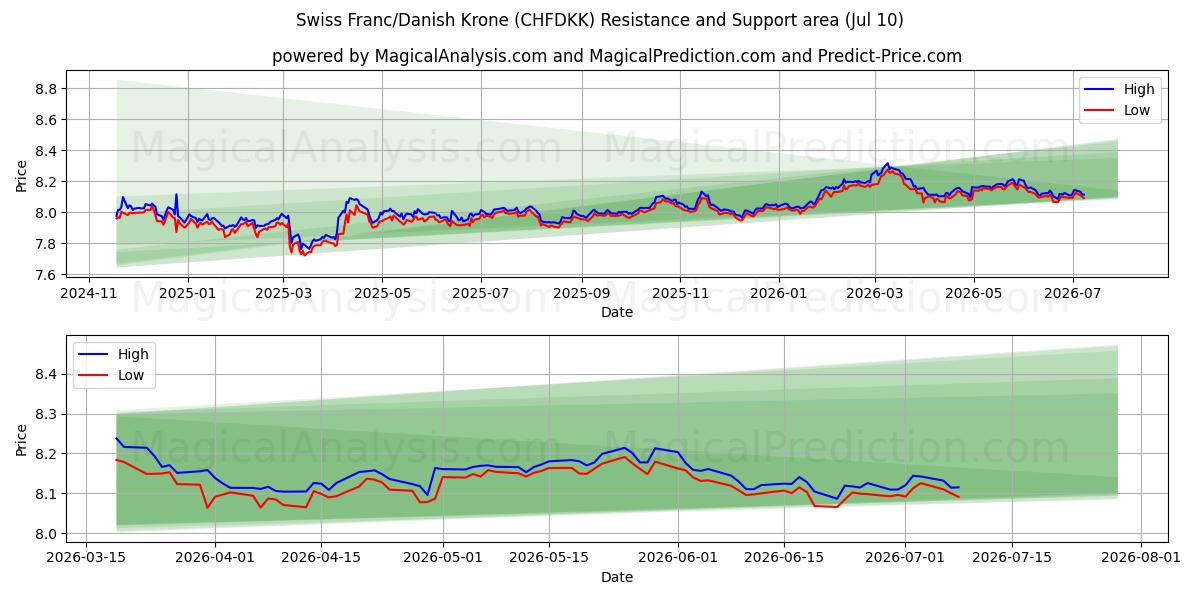  فرانک سوئیس / کرون دانمارک (CHFDKK) Support and Resistance area (09 Jul) 