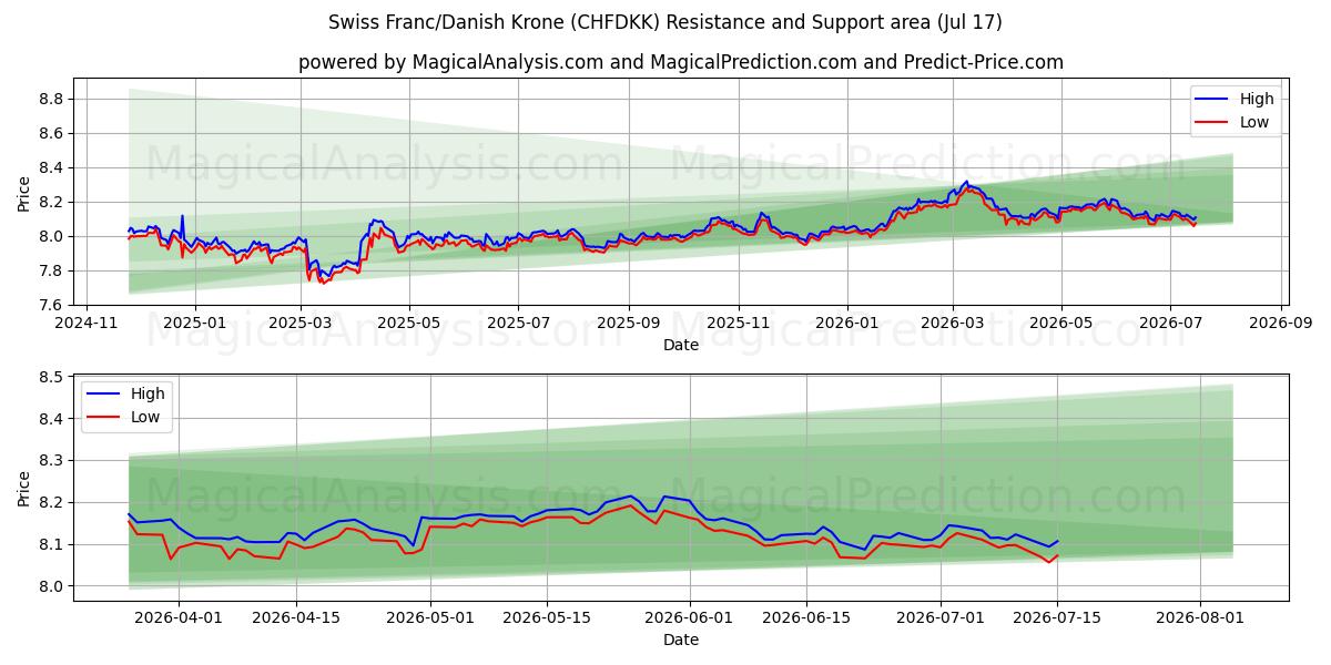  Sveitsin frangi / Tanskan kruunu (CHFDKK) Support and Resistance area (16 Jul) 